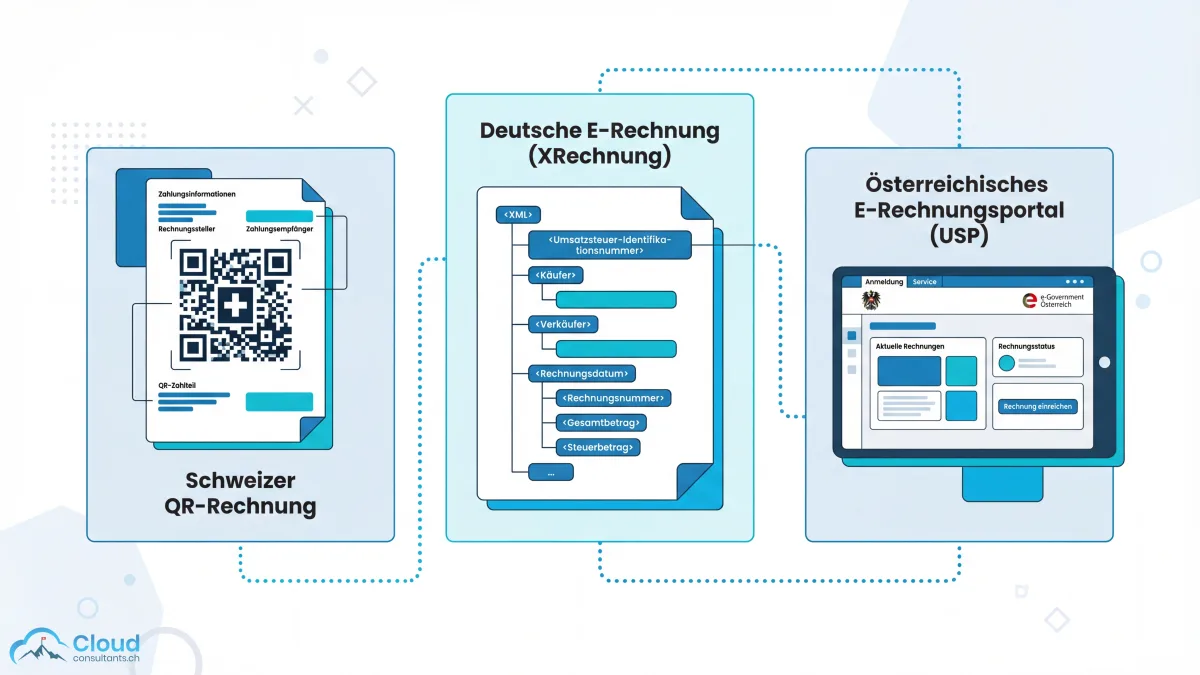 Regulatorische Anforderungen an die Rechnungsstellung im DACH-Raum: Swiss QR-Rechnung, ZUGFeRD und XRechnung im Vergleich