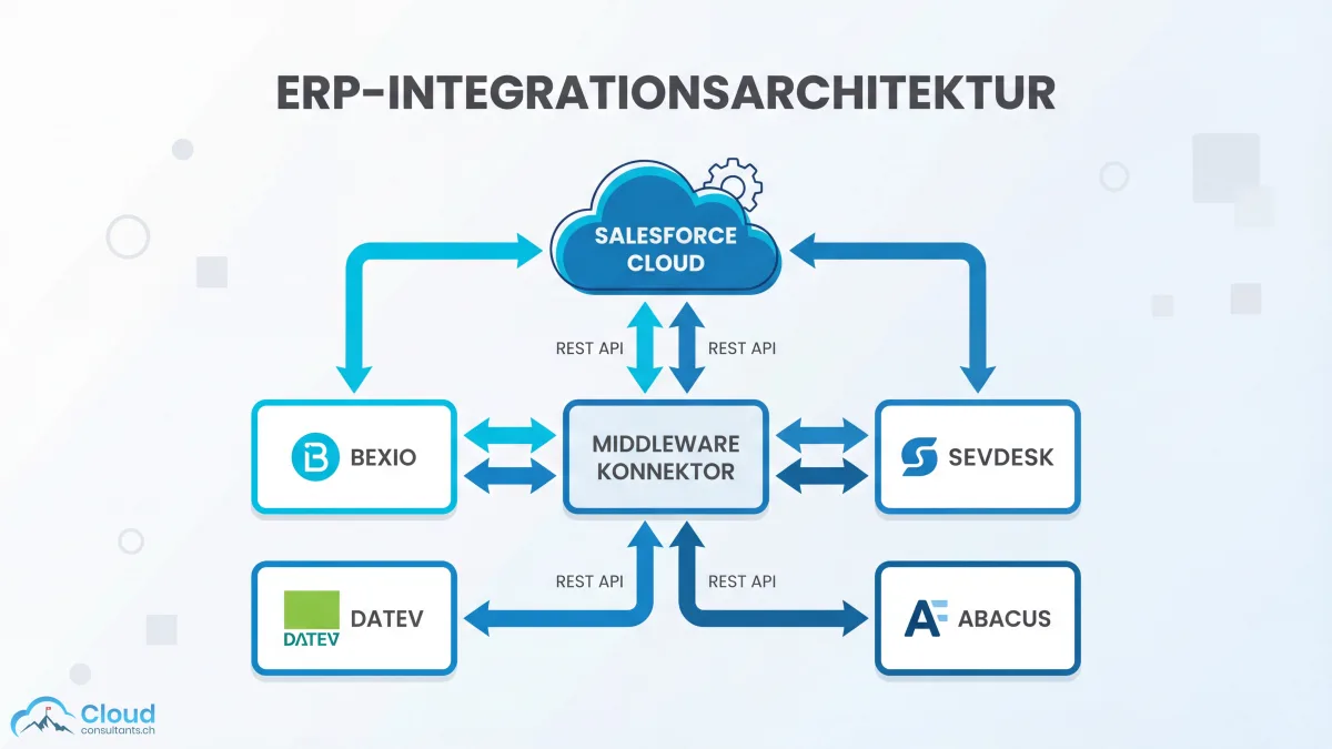 ERP-Integration mit Salesforce: Datenfluss zwischen CRM und Buchhaltungssystemen wie Bexio, sevDesk, DATEV und Abacus