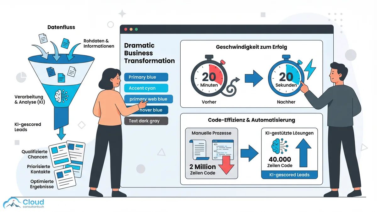 Illustration der dramatischen Geschäftstransformation durch Data Cloud: Dashboard zeigt Speed-to-Lead von 20 Minuten auf 20 Sekunden und Code-Reduktion von 2 Millionen auf 40.000 Zeilen durch KI-gestützte Automatisierung