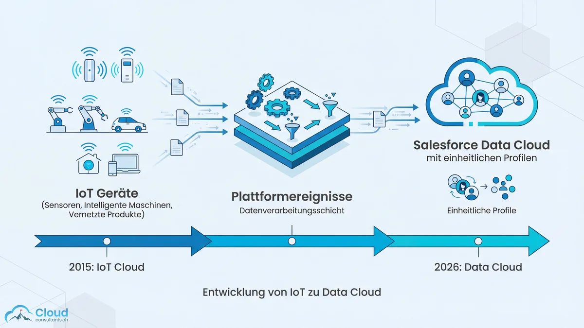 Illustration der Entwicklung von IoT Cloud zu Data Cloud: IoT-Geräte wie Sensoren, Maschinen und vernetzte Produkte senden Daten über Plattformereignisse an Salesforce Data Cloud — Zeitstrahl von 2015 IoT Cloud bis 2026 Data Cloud