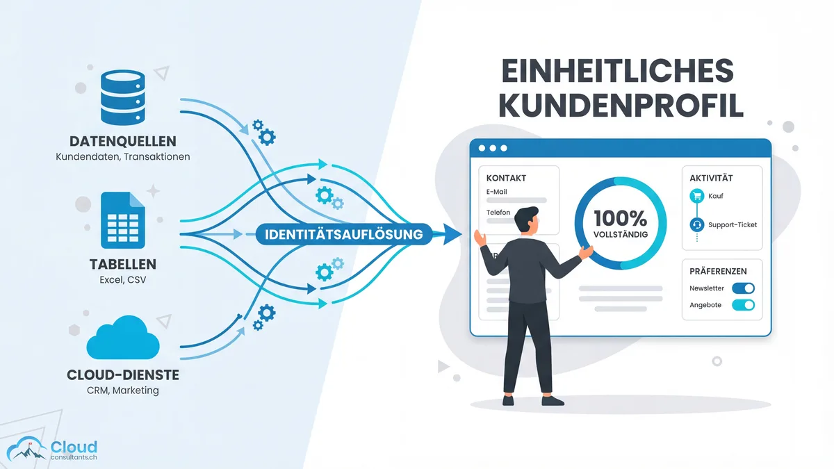 Illustration der Salesforce Data Cloud Kernfunktionen: Verschiedene Datenquellen wie CRM-Datenbanken, Tabellen und Cloud-Dienste fliessen durch eine Identitätsauflösung in ein einheitliches Kundenprofil mit Kontaktdaten, Aktivitäten und Präferenzen