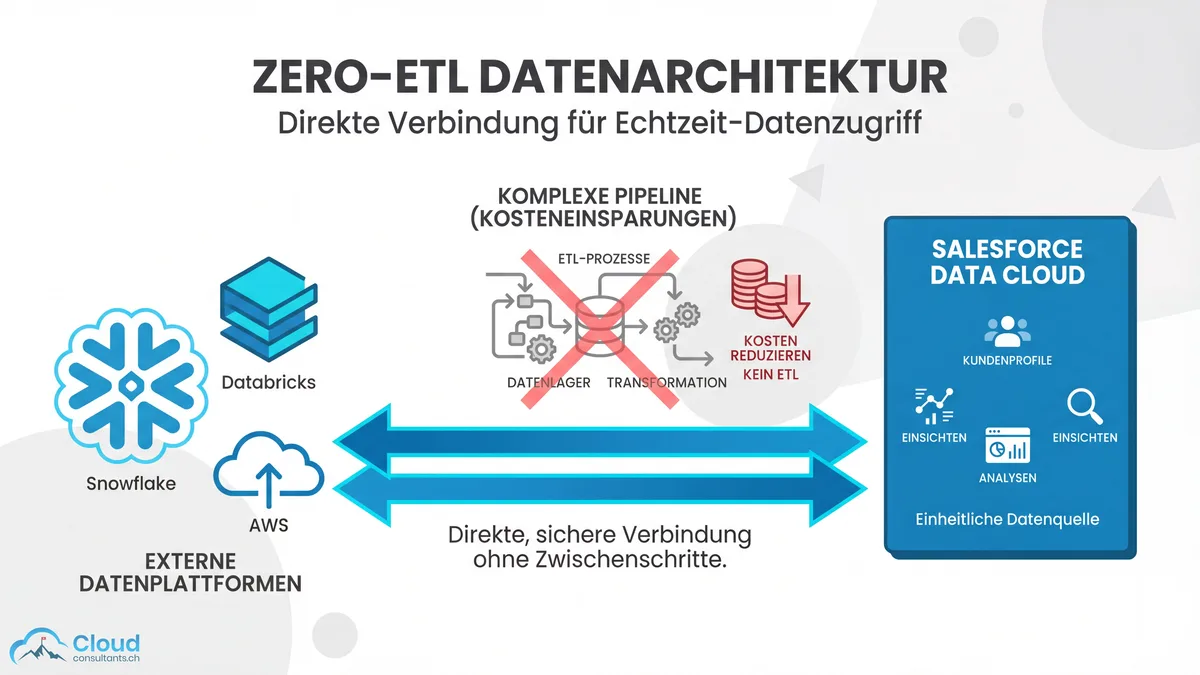 Illustration der Zero-ETL-Datenarchitektur: Externe Datenplattformen wie Snowflake, Databricks und AWS verbinden sich direkt mit Salesforce Data Cloud — ohne komplexe ETL-Pipelines dazwischen