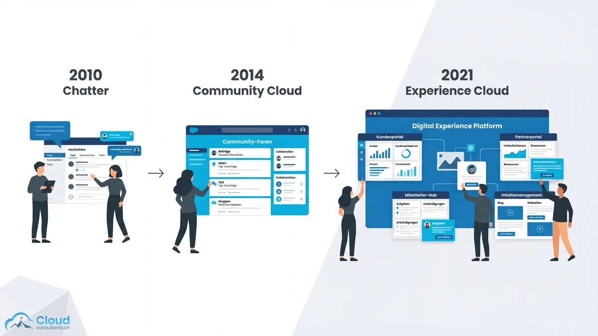 Illustration der Evolution von Chatter (2010) über Community Cloud (2014) zur Salesforce Experience Cloud (2021) als umfassende Digital-Experience-Plattform mit Kundenportal, Partnerportal und Mitarbeiter-Hub