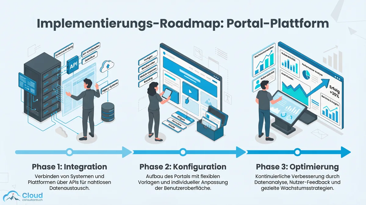 Illustration einer dreiphasigen Implementierungs-Roadmap für eine Portal-Plattform: Phase 1 Integration mit API-Anbindung, Phase 2 Konfiguration mit Template-Aufbau, Phase 3 Optimierung mit Analytics-Dashboard