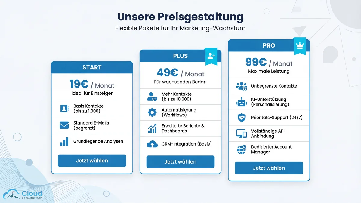 Drei Preisstufen der Salesforce Marketing Cloud als aufsteigende Säulen mit Features und Kapazitäten pro Edition