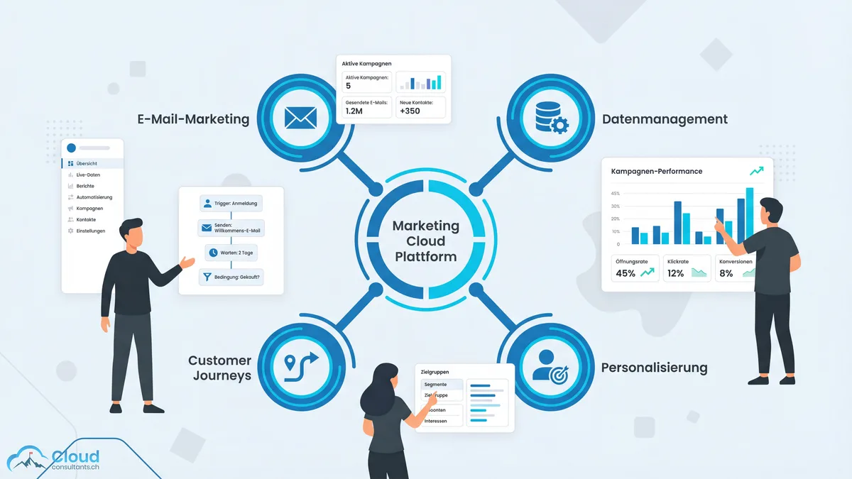 Hub-and-Spoke-Diagramm der Marketing Cloud Module: Email Studio, Journey Builder, Data Cloud, Personalization, Mobile Studio und Analytics als vernetzte Komponenten