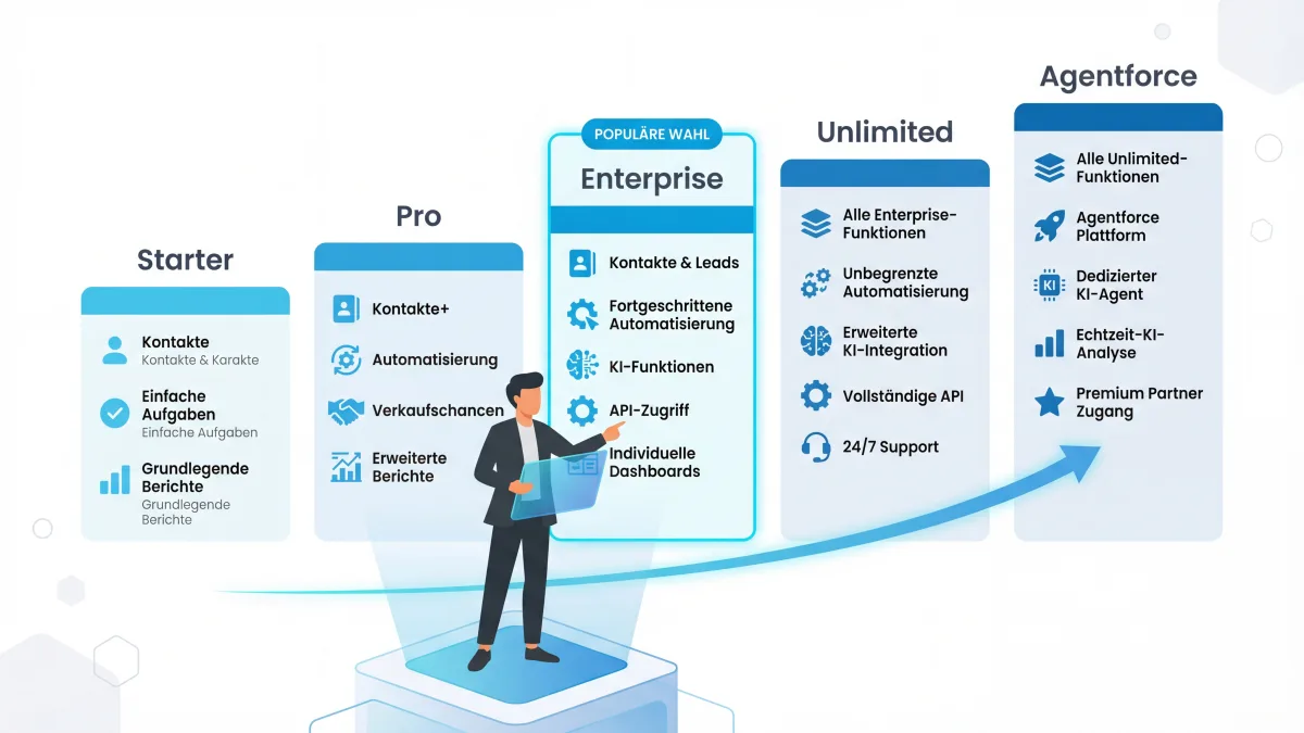 Salesforce Editionen im Vergleich: Starter, Pro, Enterprise, Unlimited und Agentforce
