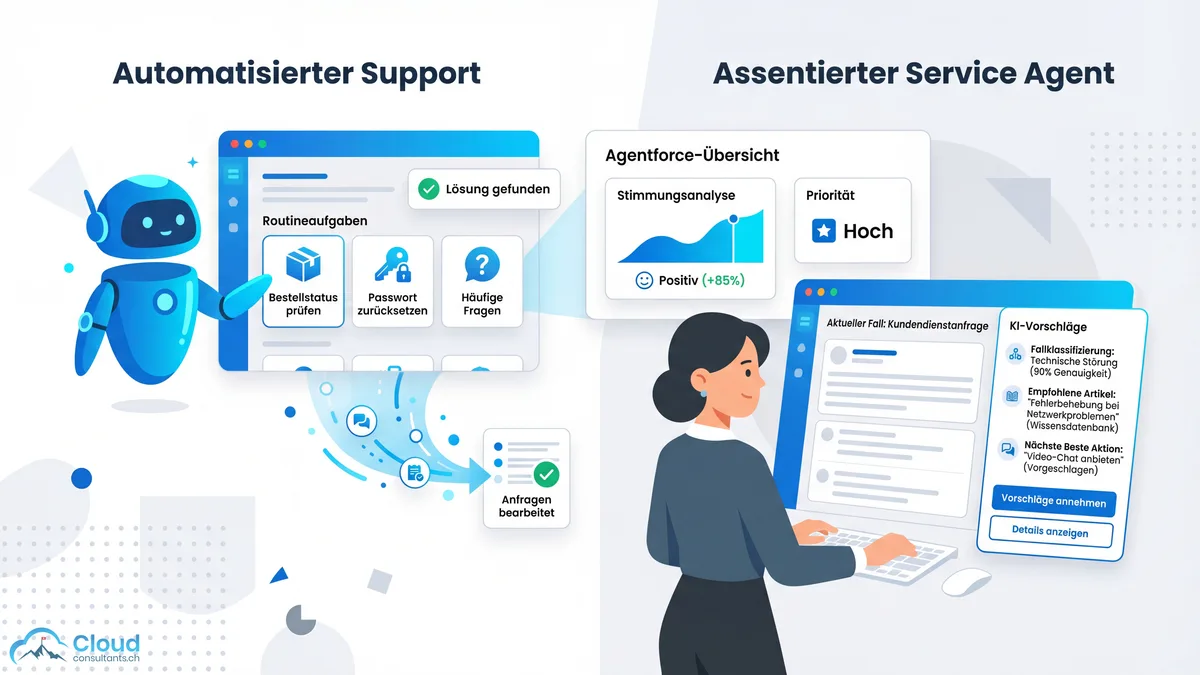 Agentforce im Kundenservice: Links bearbeitet ein KI-Agent Routineanfragen automatisch, rechts erhält eine Service-Agentin KI-Vorschläge zur Fallklassifizierung, empfohlene Artikel und nächste beste Aktionen