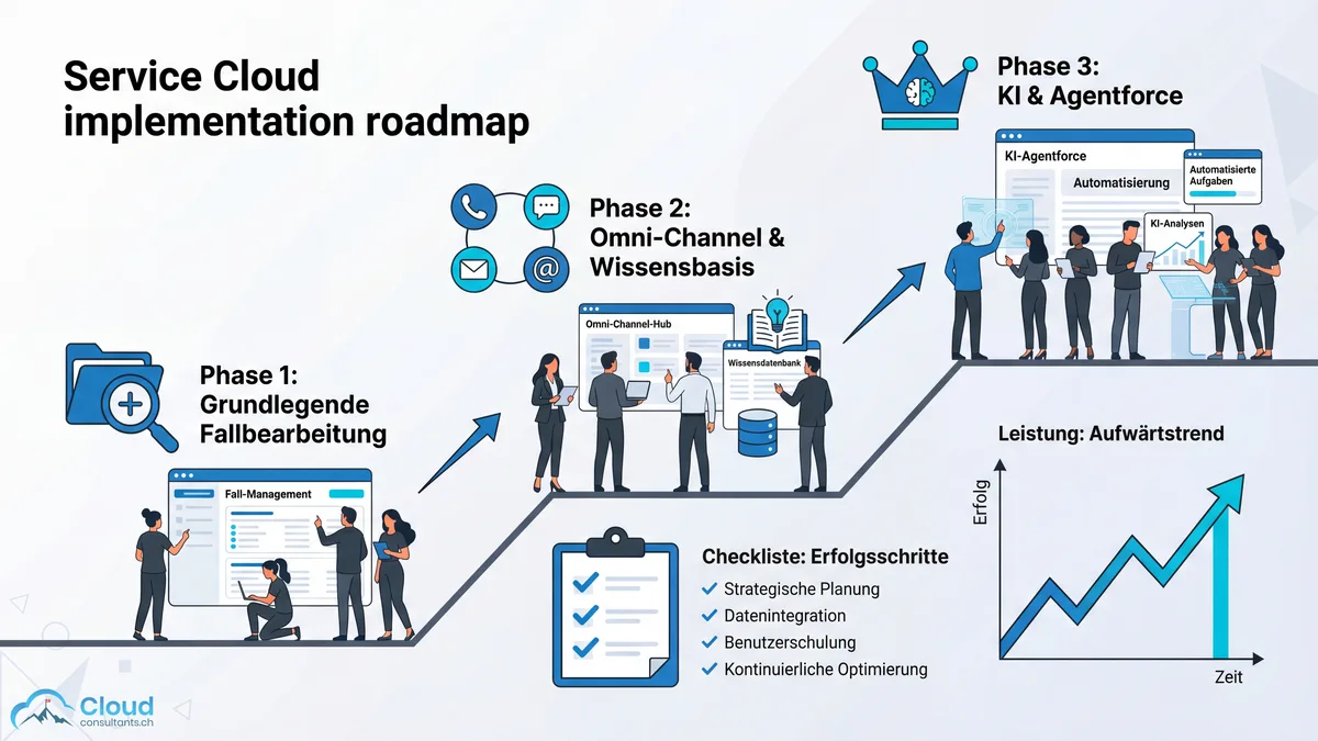 Service Cloud Implementierungs-Roadmap: Phase 1 Grundlegende Fallbearbeitung, Phase 2 Omni-Channel und Wissensbasis, Phase 3 KI und Agentforce — mit aufsteigendem Erfolgstrend
