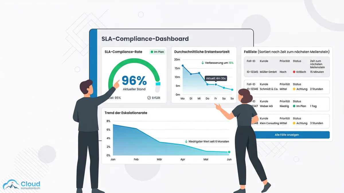 SLA-Compliance-Dashboard in der Salesforce Service Cloud mit Echtzeit-KPIs und Eskalationsmetriken