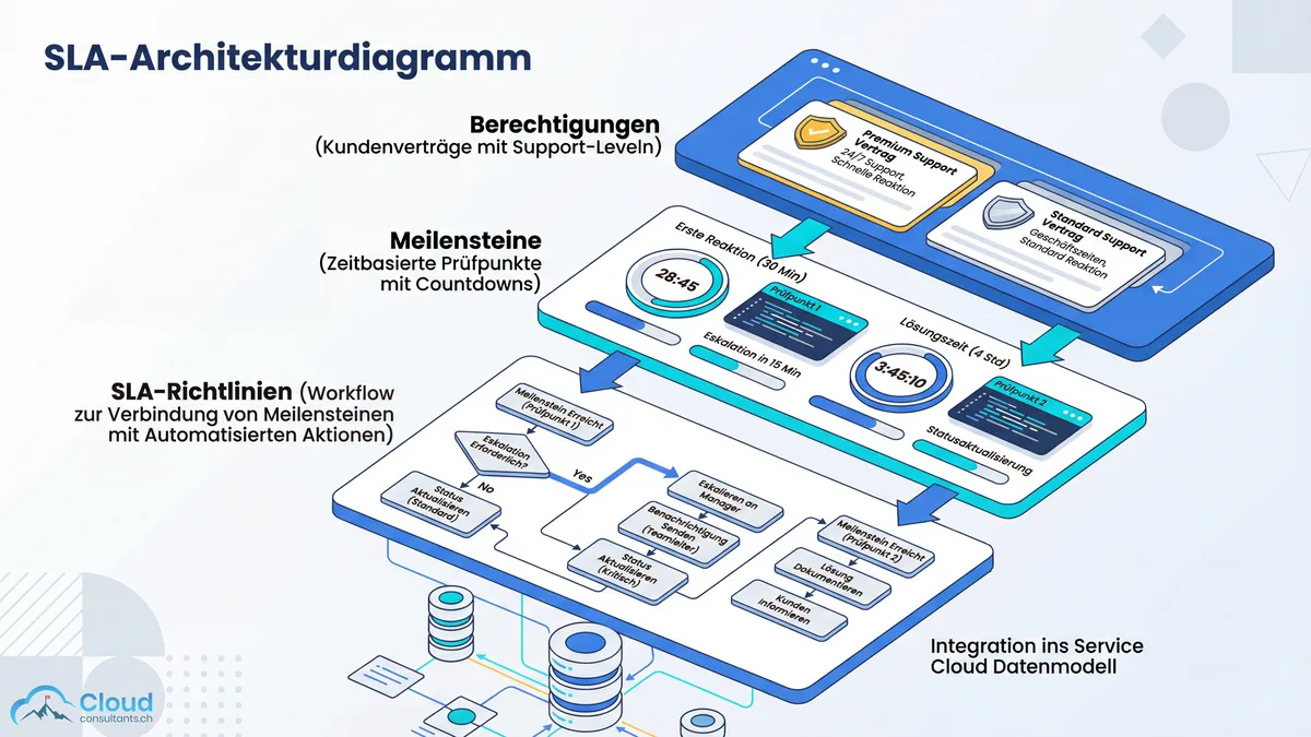 SLA-Management-Architektur in der Salesforce Service Cloud mit Entitlements, Milestones und SLA Policies