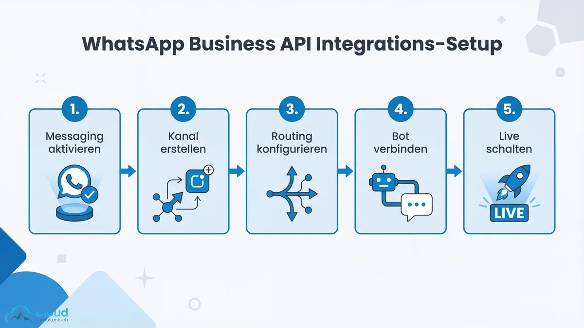 Einrichtungsschritte der WhatsApp Business API in Salesforce Service Cloud