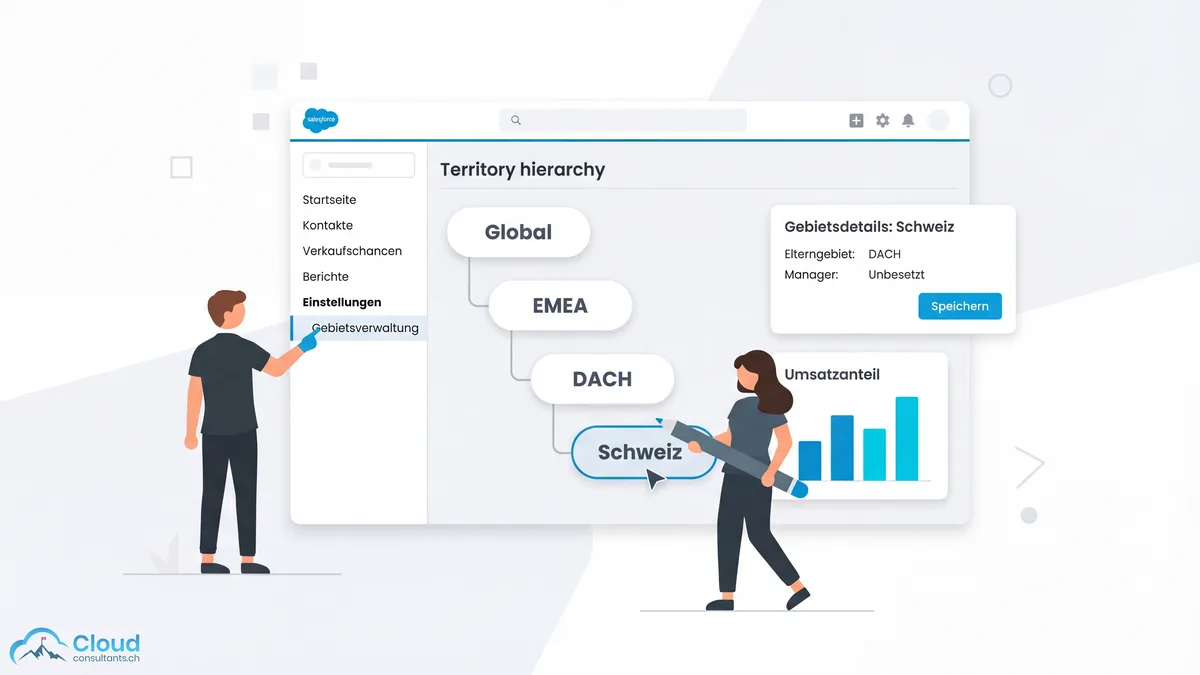 Salesforce Territory Hierarchy Setup: Gebietsstruktur von Global über EMEA und DACH bis Schweiz mit Umsatzanteil-Darstellung und Gebietsdetails