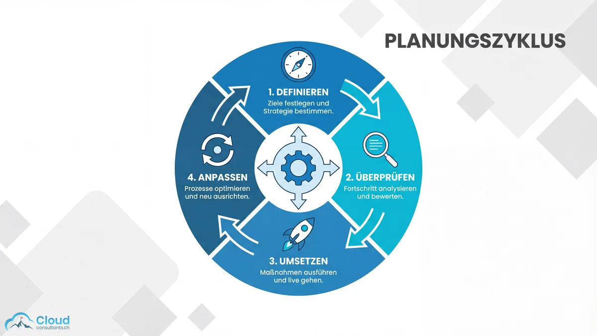 4-Phasen-Planungszyklus für Salesforce Territory Management: Definieren, Überprüfen, Umsetzen und Anpassen als kontinuierlicher Kreislauf mit Strategie-Icons