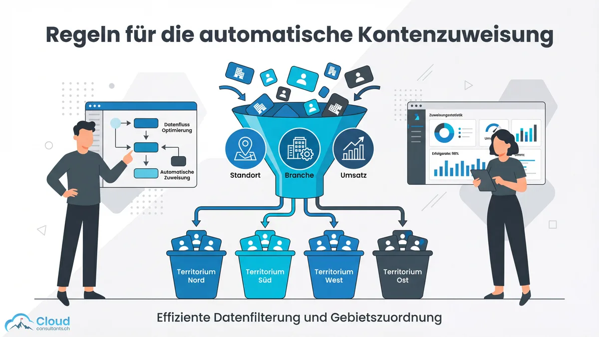 Automatische Kontenzuweisung: Filterregeln nach Standort, Branche und Umsatz sortieren Accounts in vier Territorien — Nord, Süd, West und Ost