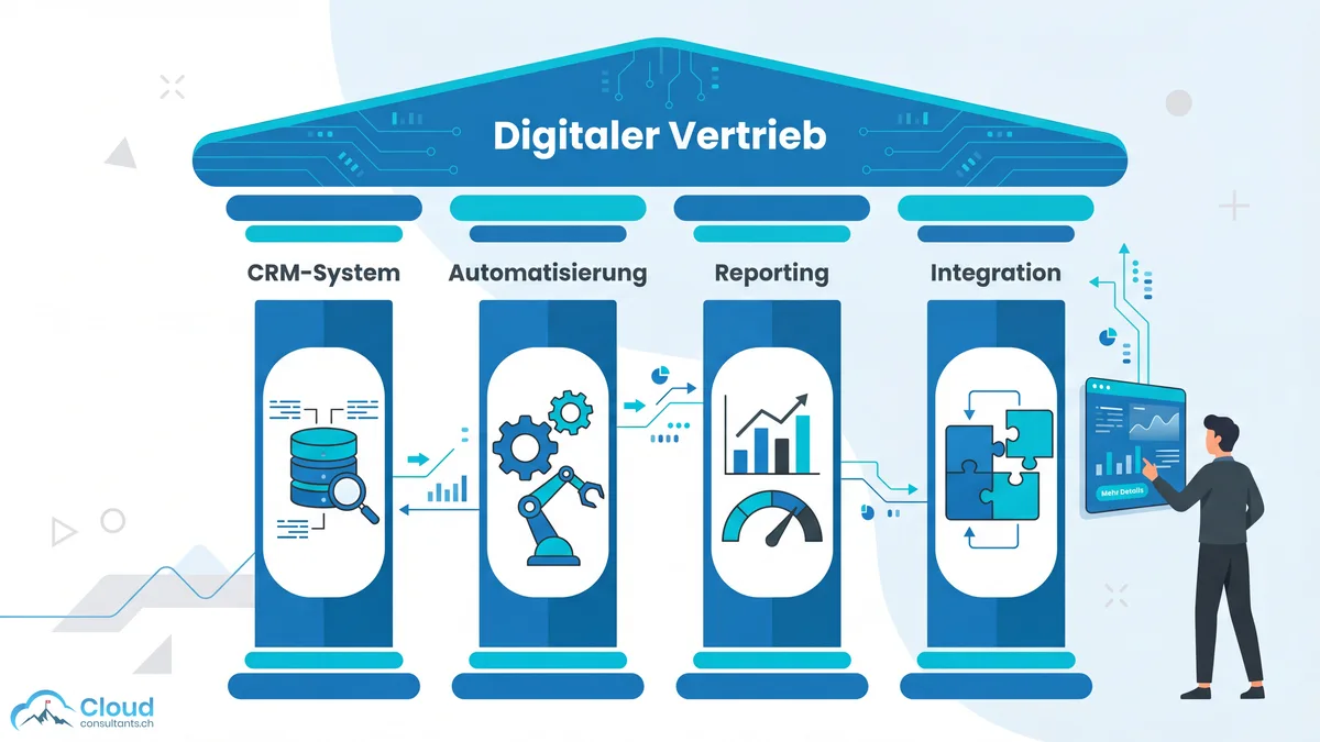 Die vier Säulen der Vertriebsdigitalisierung als Infografik: CRM-System, Automatisierung, Reporting und Integration tragen gemeinsam das Dach eines digitalisierten Vertriebs
