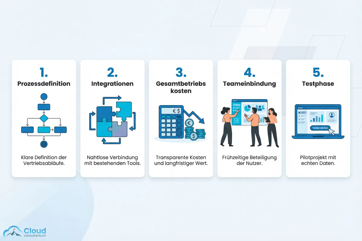 Fünf Icons in einer Reihe, die jeweils ein Evaluationskriterium symbolisieren: Prozess-Flowchart, Integrations-Puzzle, Taschenrechner für Kosten, Team-Silhouetten und ein Laptop mit Testdaten