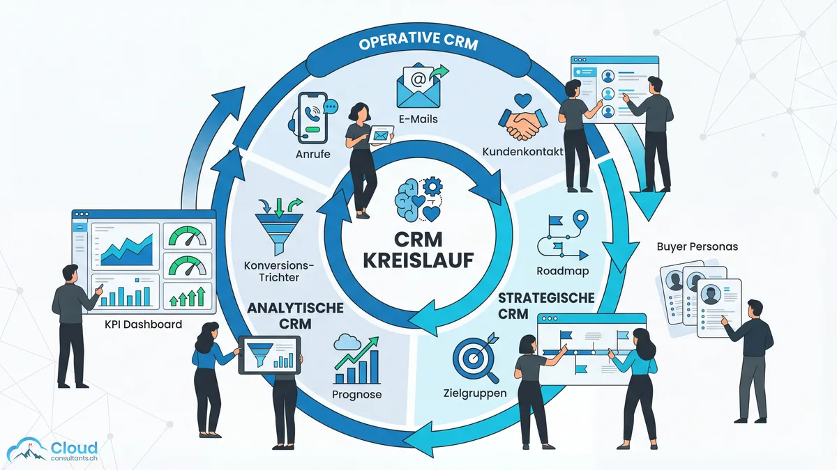 Flat Illustration der drei CRM-Prozesstypen in einem Kreislauf: Operative Prozesse mit Kunden-Interaktionssymbolen, Strategische Prozesse mit Zieldefinition und Roadmap, Analytische Prozesse mit KPI-Dashboard und Metriken