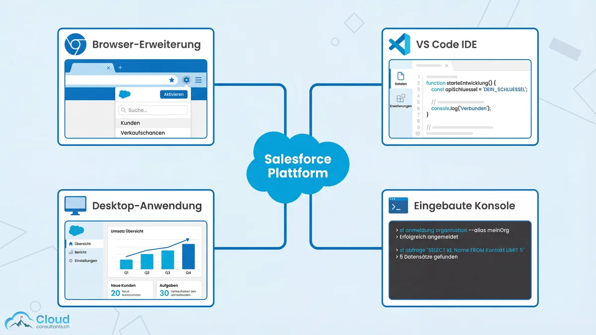 Übersicht der Salesforce Workbench-Alternativen: Chrome-Erweiterung, VS Code IDE, Developer Console und webbasierter Dataloader