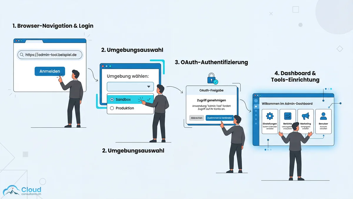 Schritt-für-Schritt-Anleitung für die Salesforce Workbench: Login-Prozess mit Umgebungswahl, OAuth-Authentifizierung und Dashboard
