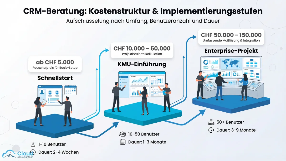Kosteninfografik für CRM-Beratung: Drei aufsteigende Plattformen — Quick Start ab CHF 5'000, KMU-Implementierung CHF 10-50'000 und Mittelstand-Projekt CHF 50-150'000, jeweils mit Nutzerzahl und Dauer