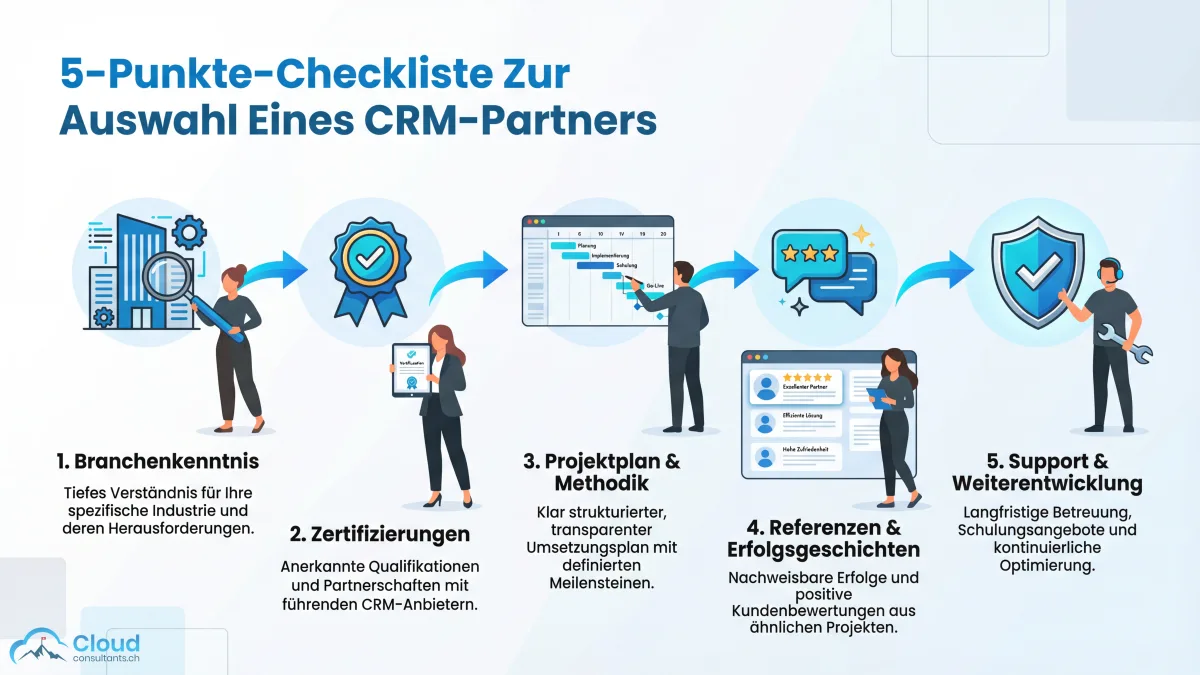 5-Punkte-Checkliste für die CRM-Partnerwahl: Icons für Branchenwissen, Zertifizierungen, Projektplan, Referenzen und Nachbetreuung — verbunden durch Pfeile in einem horizontalen Fluss