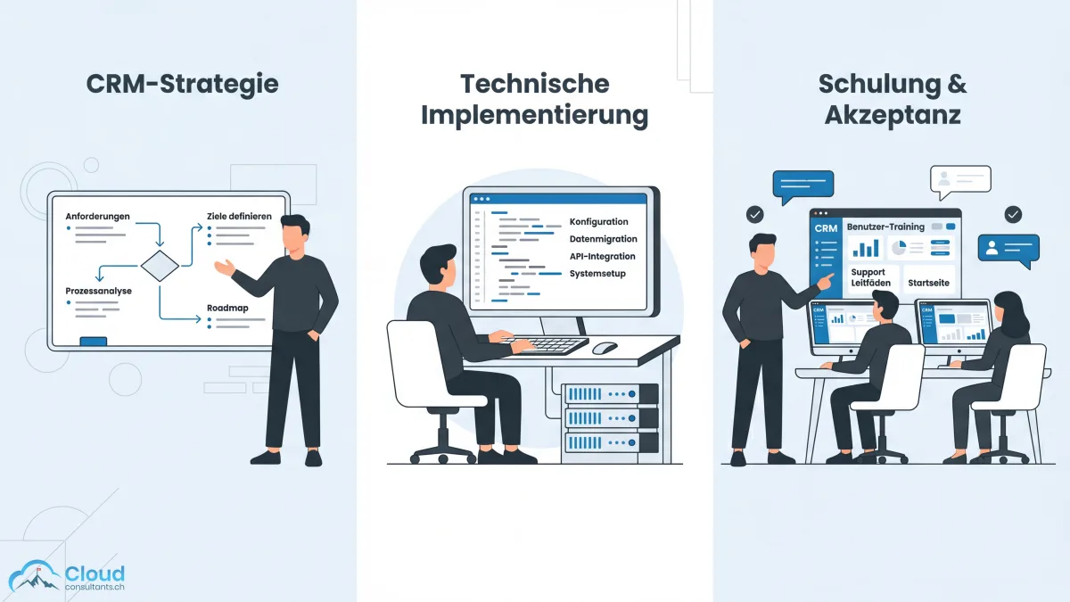 Drei Rollen eines CRM-Beraters: Strategische Beratung am Whiteboard, technische Implementierung am Bildschirm und Team-Schulung an Computern — dargestellt als Triptychon