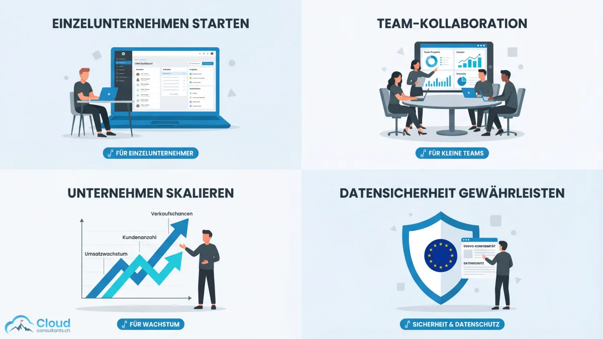 Vier Geschäftsszenarien als Quadranten: Solo-Gründer am Laptop, kleines Team mit 3 Personen, wachsendes Unternehmen mit steigenden Charts und EU-Datenschutz-Schild — jedes mit einer CRM-Empfehlung