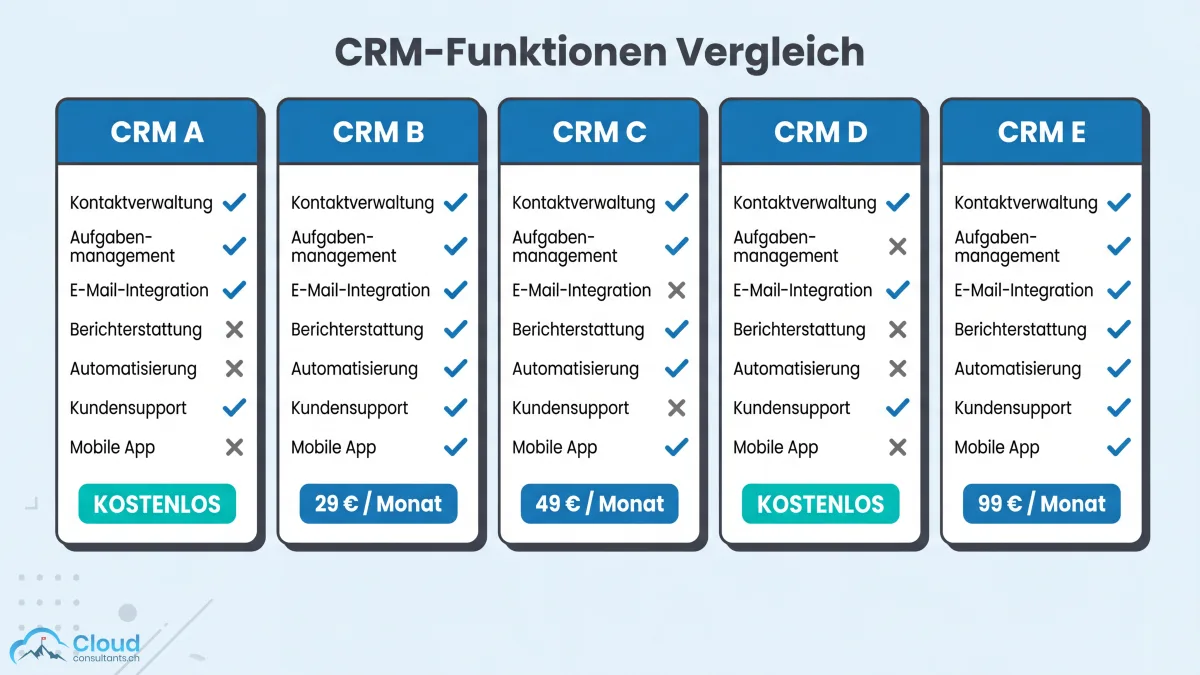Übersicht der 5 besten kostenlosen CRM-Systeme: Vergleichskarten mit Feature-Checklisten und FREE-Badges für HubSpot, Zoho, Freshsales, Bitrix24 und CentralStationCRM