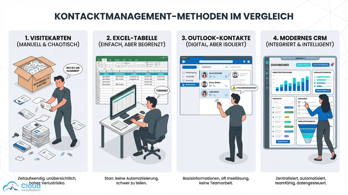 Vier Kontaktverwaltungsmethoden nebeneinander: Visitenkarten in einer Box, Excel-Tabelle, Outlook-Kontaktliste und ein modernes CRM-Dashboard — jede Methode wird progressiv professioneller
