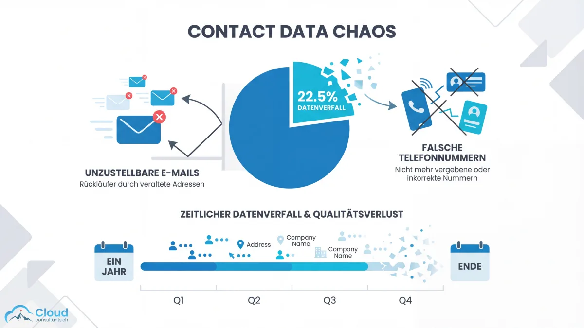 Kontaktdaten-Chaos: Verfallende Datenpunkte, ein Kreisdiagramm mit 22,5% jährlichem Datenverfall, zurückprallende E-Mails und falsche Telefonnummern — ein Kalender zeigt ein vergehendes Jahr