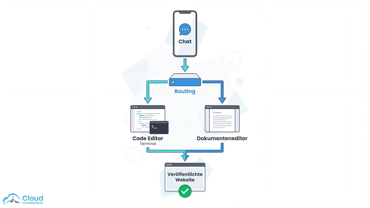 Architektur von Claude Code Dispatch: Mobilnachricht wird über einen persistenten Thread geroutet — Coding-Aufgaben gehen an Claude Code Sessions mit Skill-Ausführung, MCP-Integrationen und Git-Push, Wissensaufgaben gehen an Cowork. Das Ergebnis erscheint automatisch im Thread.