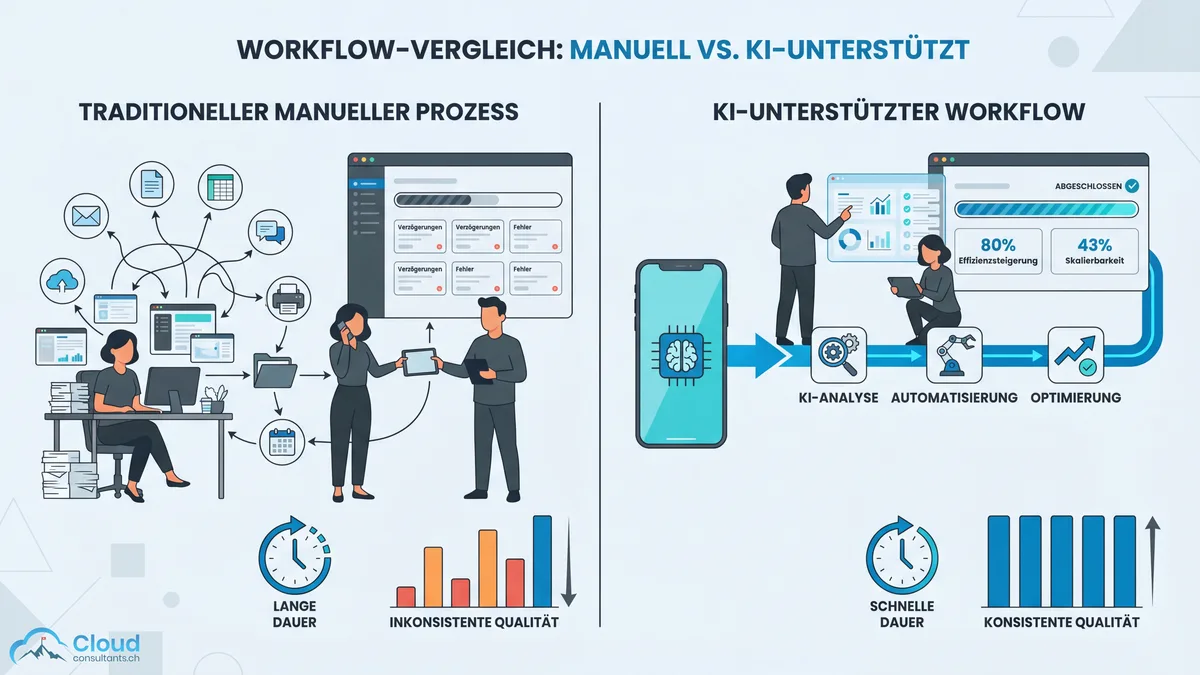 Content-Velocity-Vergleich zwischen traditionellem Redaktionsprozess und KI-gestütztem Dispatch-Workflow: Visualisierung von Zeitaufwand pro Artikel, Prozess-Konsistenz über Artikel hinweg und Skalierbarkeit bei steigendem Content-Volumen.