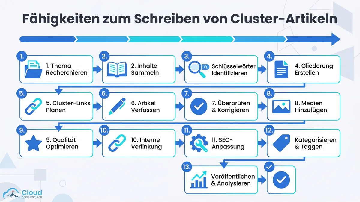 KI-Skills als reproduzierbare Produktionspipeline: write-cluster-article Skill mit 13 Workflow-Schritten visualisiert — von Cluster-Definition und Branding-Kontext über Fact-Research-Subagent, Fact-Check-Audit und Bildgenerierung bis zu Git-Commit und Live-Deploy.