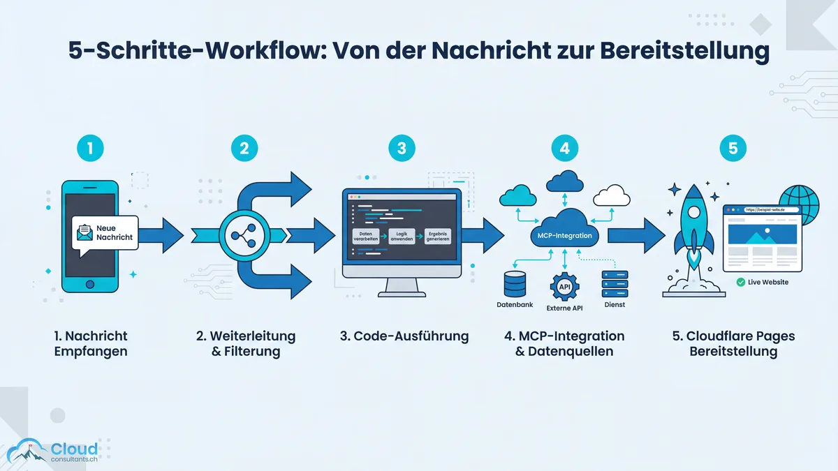 Vollständiger Content-Publishing-Workflow in fünf Schichten: Dispatch-Routing über Mobiltelefon, Kontext-Loading via CLAUDE.md und Skills, Skill-Ausführung mit Fact-Research-Subagenten, MCP-Integrationen für Live-Daten, und CI/CD-Auslösung via Git Push zu Cloudflare Pages.